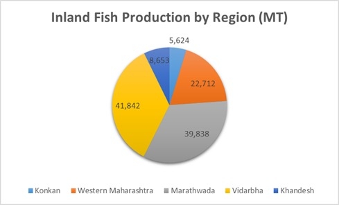 India Fish Production by region