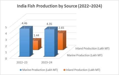India Fish Production