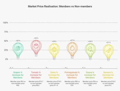 Market Price Realisations 